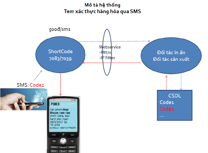 tem chong gia SMS - bao hanh dien tu SMS