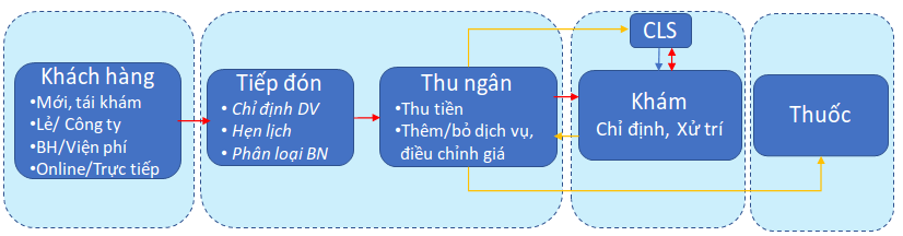 Quan ly phong kham, quan ly xet nghiem